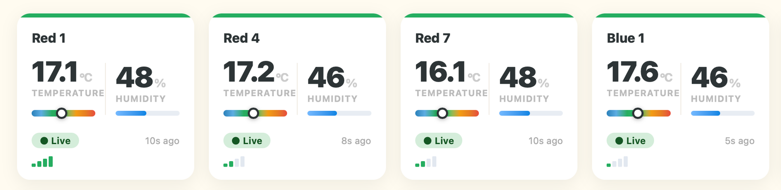 A preview of the Kennel Care live dashboard, showing four kennel sensor tiles